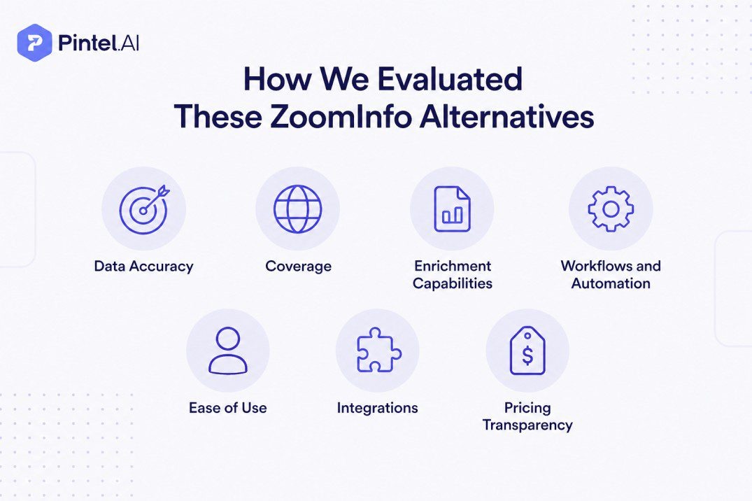 B2B infographic illustrating the evaluation criteria for ZoomInfo competitors and alternatives, including data accuracy, coverage, enrichment capabilities, workflow automation, integrations, ease of use, and pricing transparency for GTM and sales intelligence platforms.
