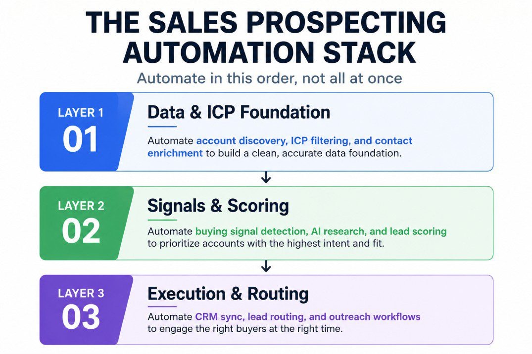 Infographic showing the Sales Prospecting Automation Stack with three layers: Layer 1 automates account discovery, ICP filtering, and contact enrichment; Layer 2 automates buying signal detection, AI research, and lead scoring; Layer 3 automates CRM sync, lead routing, and outreach workflows. The workflow emphasizes automating data and targeting first, then signals, and finally execution.
