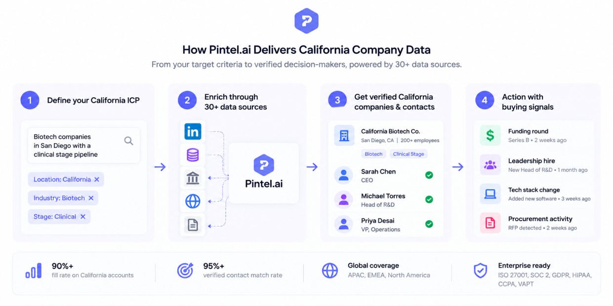 Pintel.ai California company data workflow showing four steps: define a California ICP, enrich data through 30+ sources, get verified California companies and decision maker contacts, and identify buying signals such as funding, leadership hires, technology changes, and procurement activity.