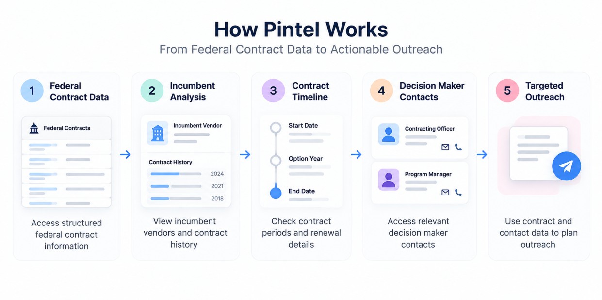 Infographic showing a five step federal contract research workflow: accessing federal contract data, analyzing incumbent vendors and award history, reviewing contract timelines and renewal details, finding contracting officer and program manager contacts, and using structured contract data for targeted B2G sales outreach.