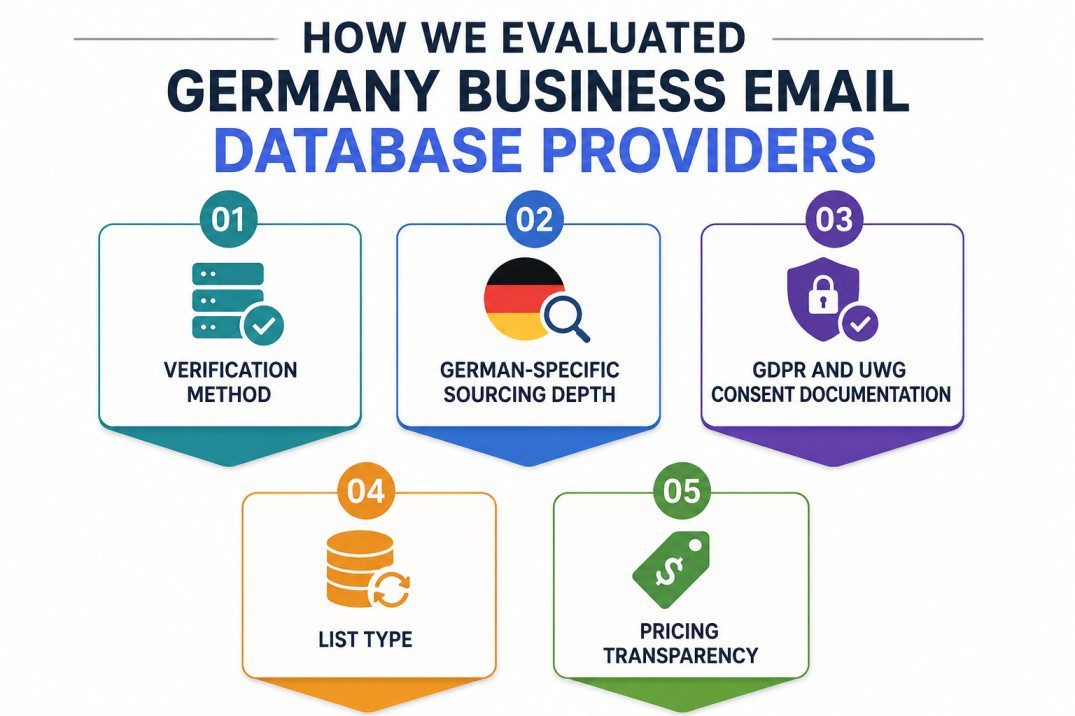 Infographic illustrating the five criteria used to evaluate Germany business email database providers: verification method, German-specific sourcing depth, GDPR and UWG consent documentation, list type, and pricing transparency for B2B sales teams.