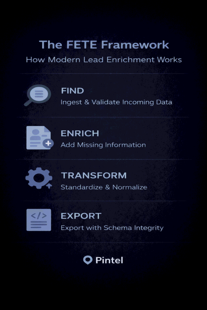 A dark-themed infographic illustrating the FETE Framework used in modern lead enrichment. Four sections—FIND, ENRICH, TRANSFORM, and EXPORT—show the workflow: ingest and validate incoming data, add missing information, standardize and normalize, and export with schema integrity.