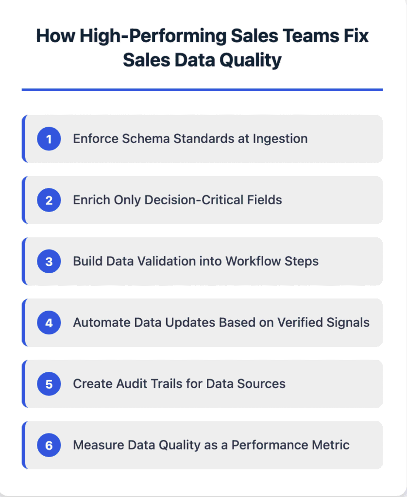 Infographic showing how high-performing sales teams fix sales data quality, including schema enforcement, decision-critical enrichment, workflow validation, automated updates, audit trails, and data quality measurement.