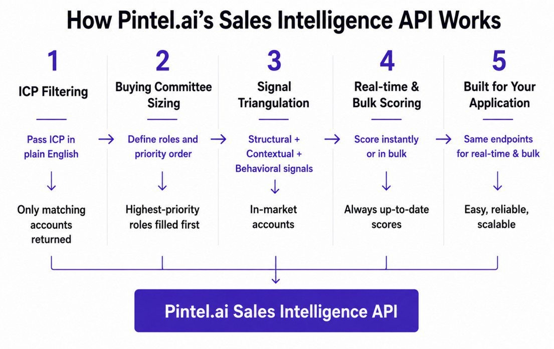 Infographic showing how Pintel.ai's Sales Intelligence API works, including ICP filtering, buying committee sizing, signal triangulation, real time and bulk scoring, and application integration.